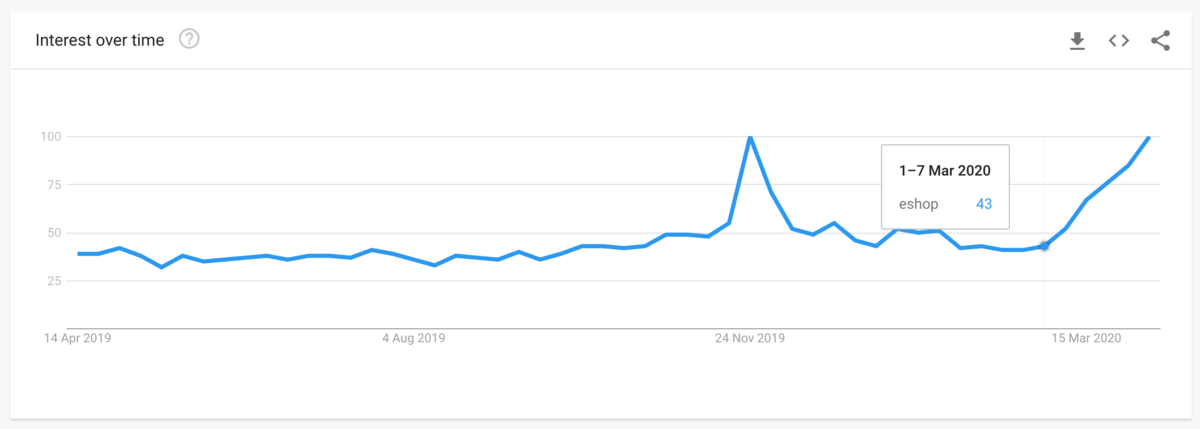 Η εξέλιξη της λέξης eshop στα Google trends